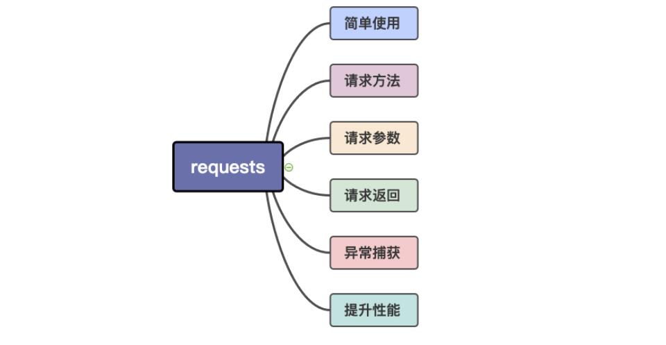 requests Python中最好用的網(wǎng)絡請求工具 基礎速記+最佳實踐 圖1