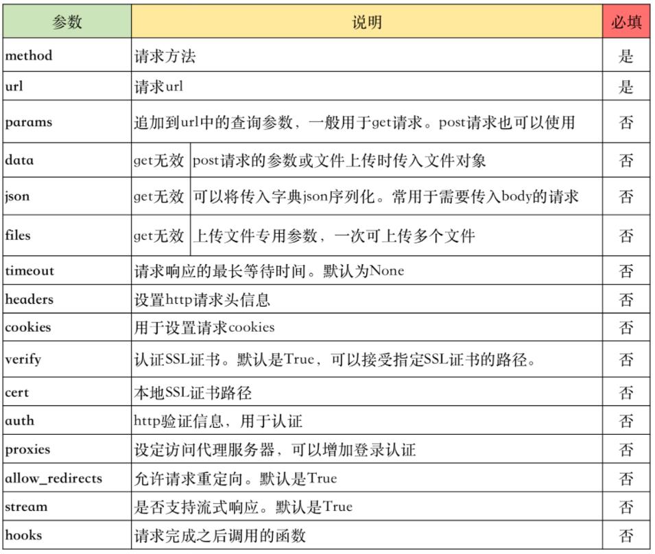 requests Python中最好用的網(wǎng)絡請求工具 基礎速記+最佳實踐 圖3