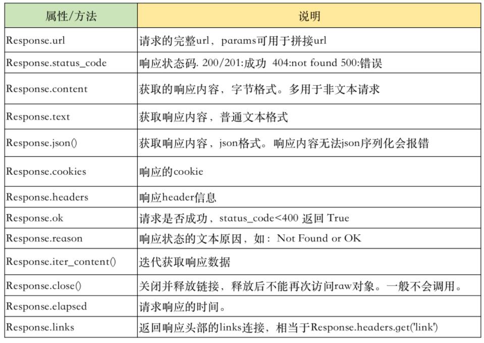 requests Python中最好用的網(wǎng)絡請求工具 基礎速記+最佳實踐 圖4