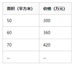Python和PyTorch深入實現(xiàn)線性回歸模型：一篇文章全面掌握基礎(chǔ)機(jī)器學(xué)習(xí)技術(shù) 圖3