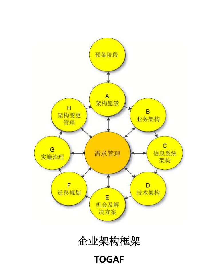 企業(yè)架構框架-TOGAF-v0.1 PDF 下載 圖1